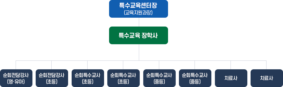운영조직 조직도 이미지